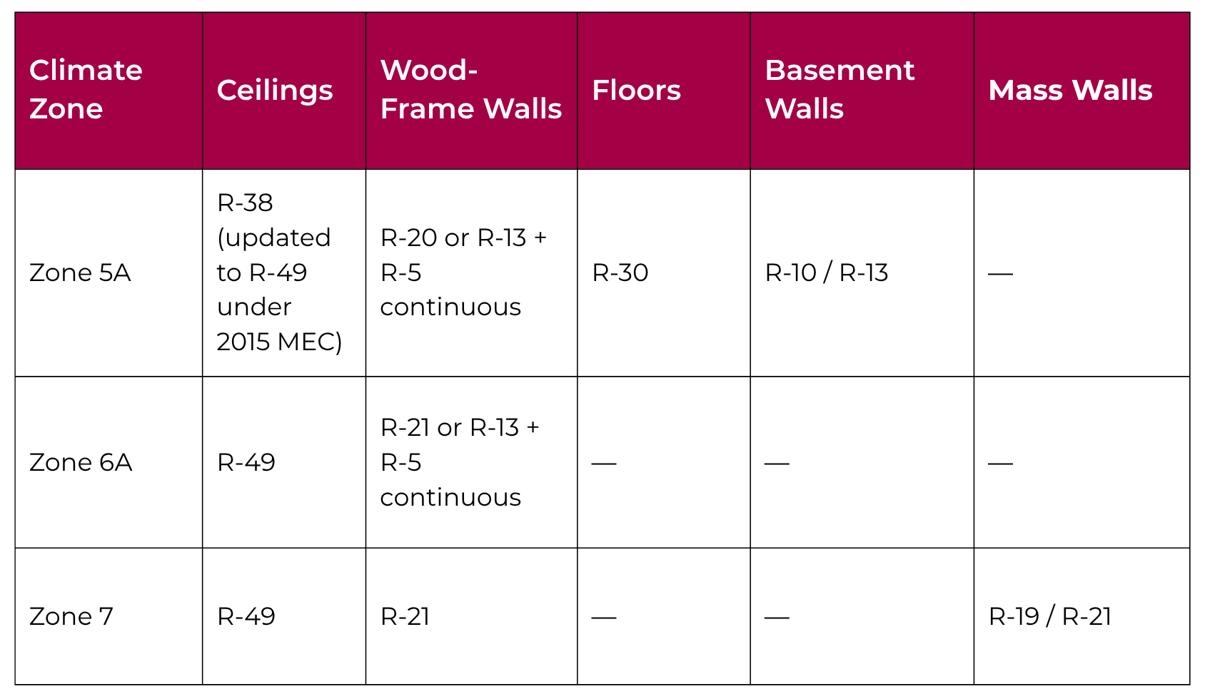 Whitson Insulation climate zones chart.