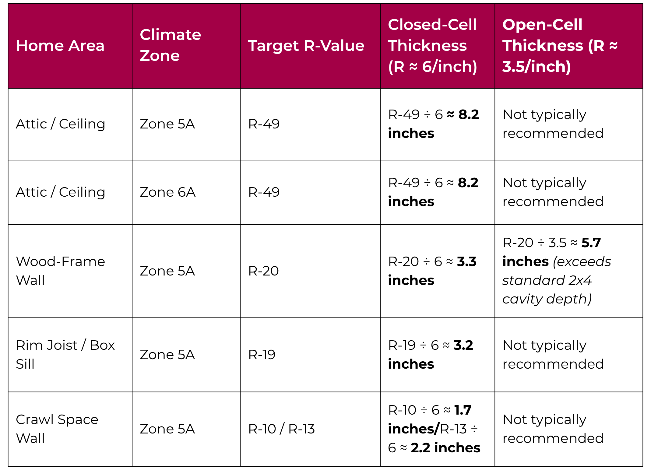 R-values chart